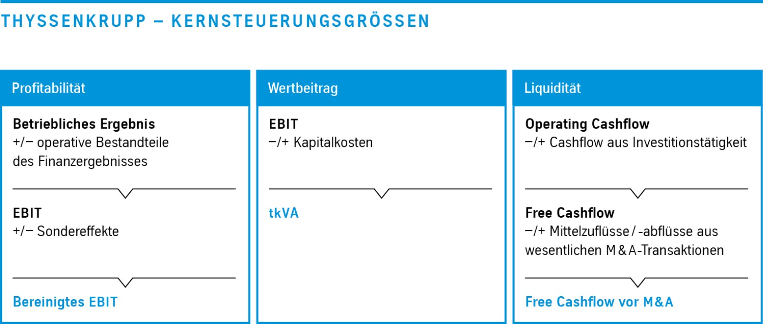 thyssenkrupp Kernsteuerungsgrößen thyssenkrupp Kernsteuerungsgrößen