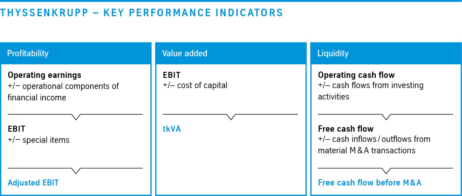 thyssenkrupp Key performance indicator thyssenkrupp Key performance indicator
