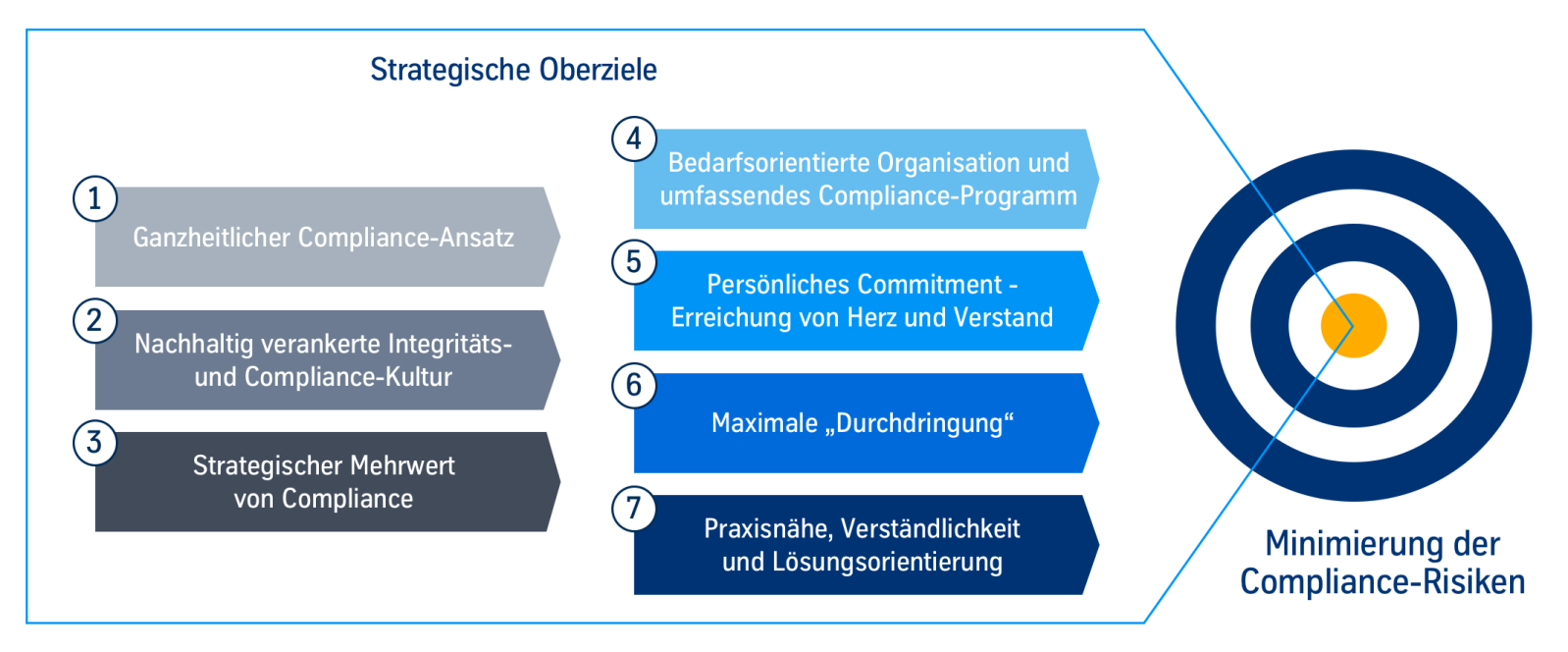 Strategische Oberziele Strategische Oberziele