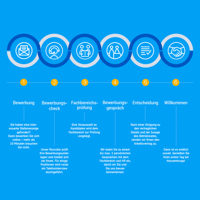 Der Bewerbungsprozess bei thyssenkrupp Bearings Der Bewerbungsprozess bei thyssenkrupp Bearings