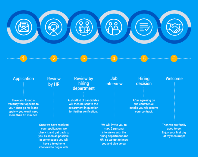 The application process at thyssenkrupp Bearings The application process at thyssenkrupp Bearings
