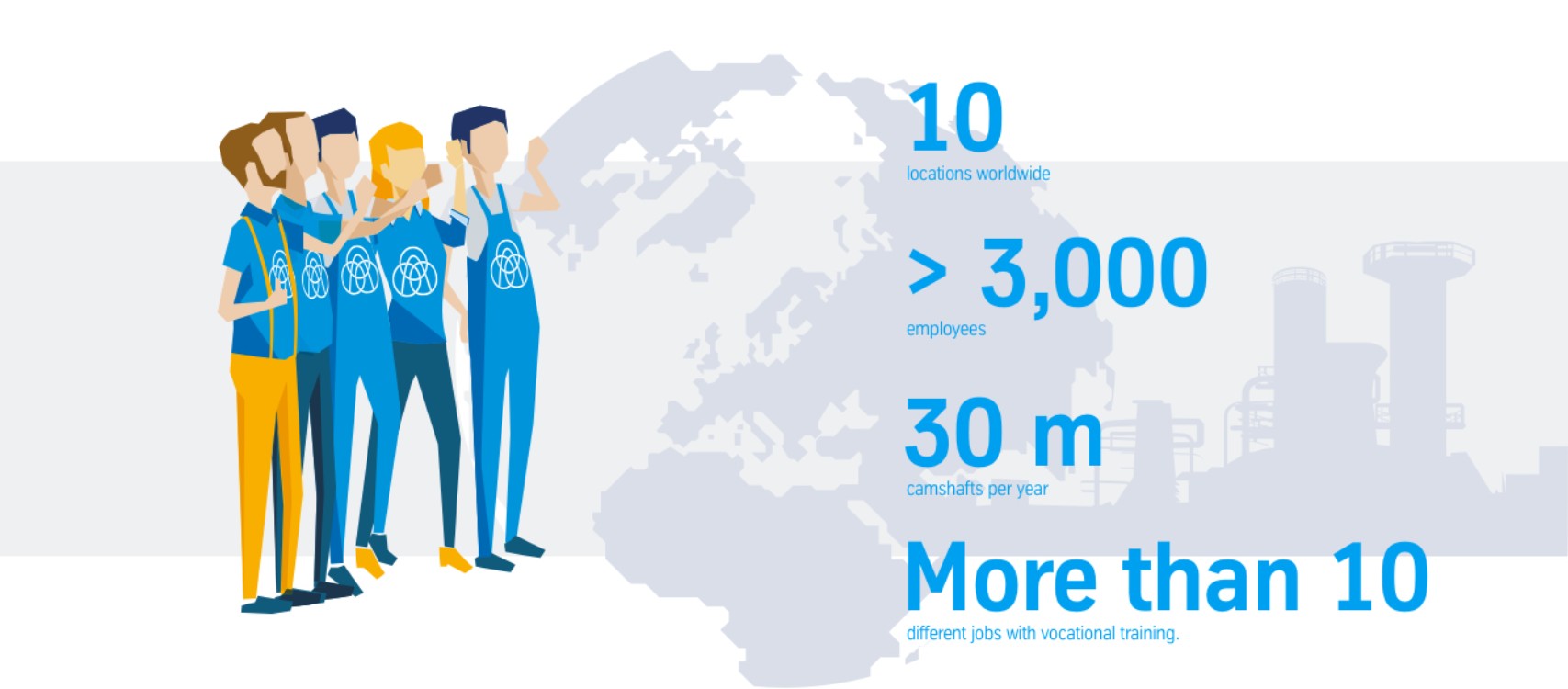 10 locations worldwide, over 3,000 employees, 30 million camshafts per year, over 10 different trainee professions