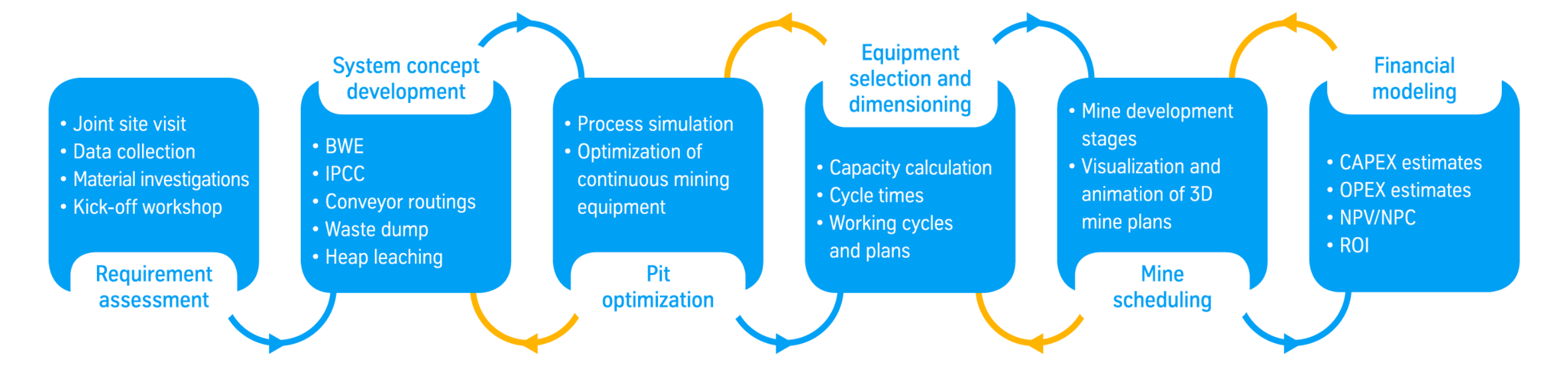 The scope of mine planning services at thyssenkrupp Industrial Solutions AG The scope of mine planning services at thyssenkrupp Industrial Solutions AG