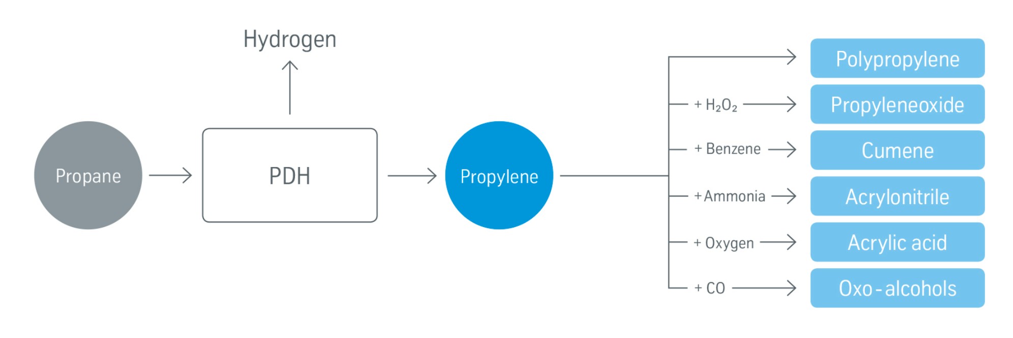 Propane Dehydrogenation Anwendungen Propane Dehydrogenation Anwendungen