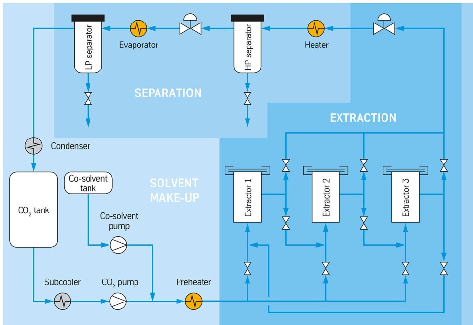 Process flow diagram Process flow diagram