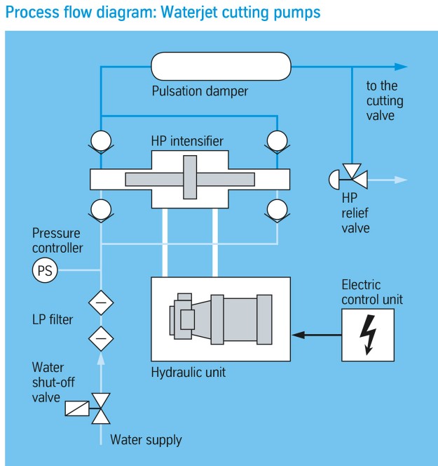 Process flow diagram Process flow diagram