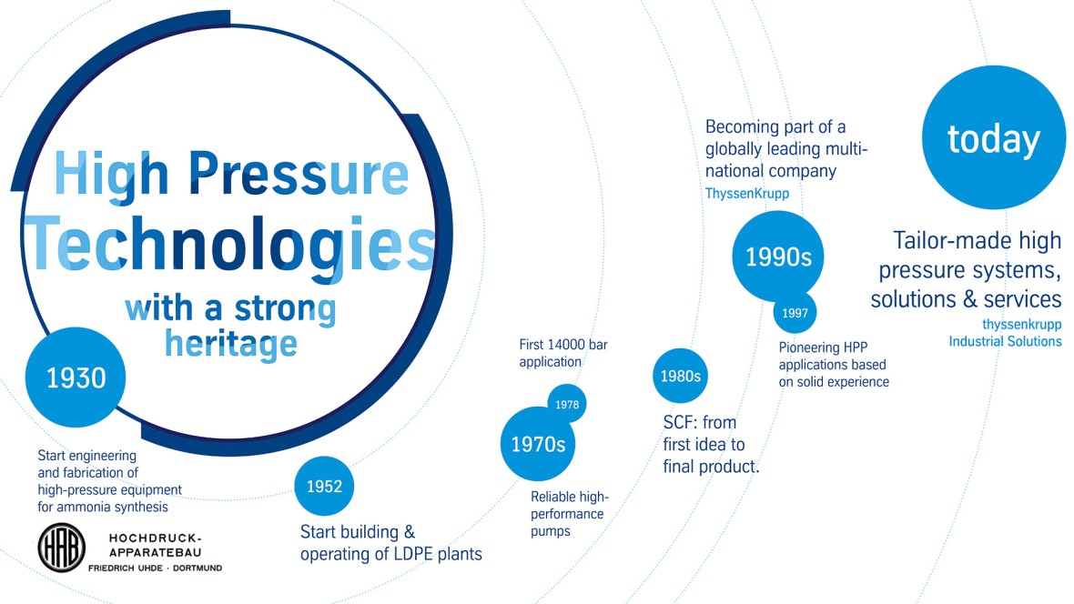 Geschichte Uhde High Pressure Technologies Geschichte Uhde High Pressure Technologies
