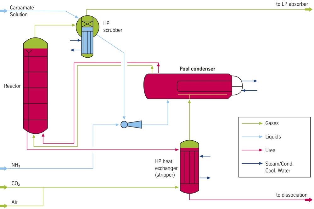 Urea synthesis with pool condenser Urea synthesis with pool condenser