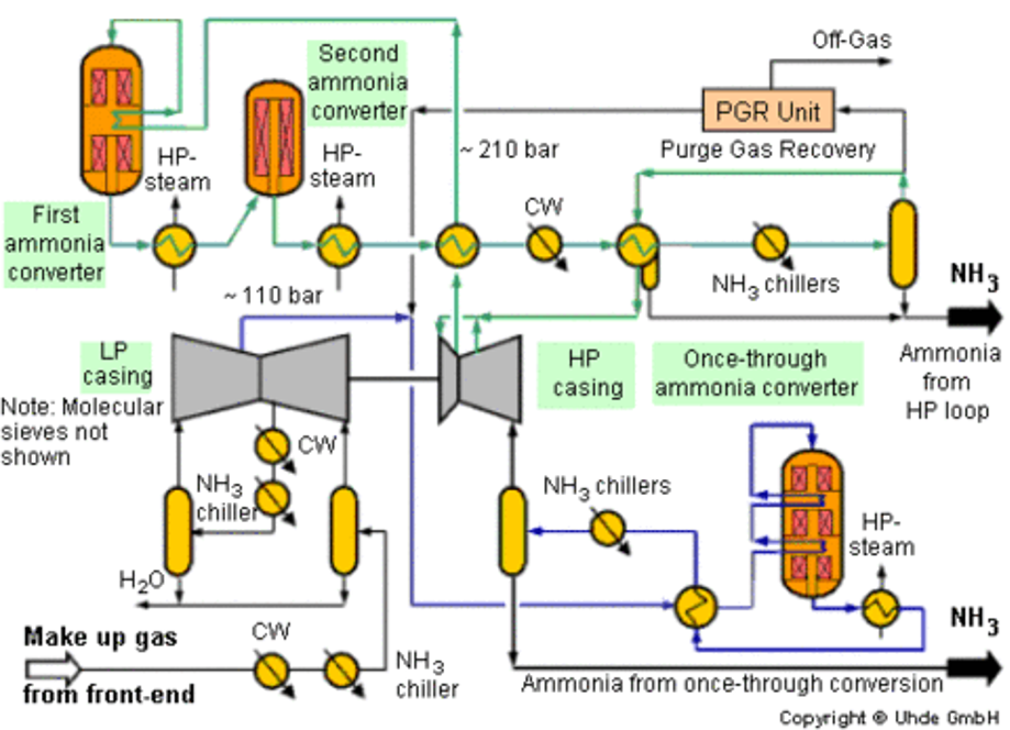 The Uhde dual-pressure process The Uhde dual-pressure process