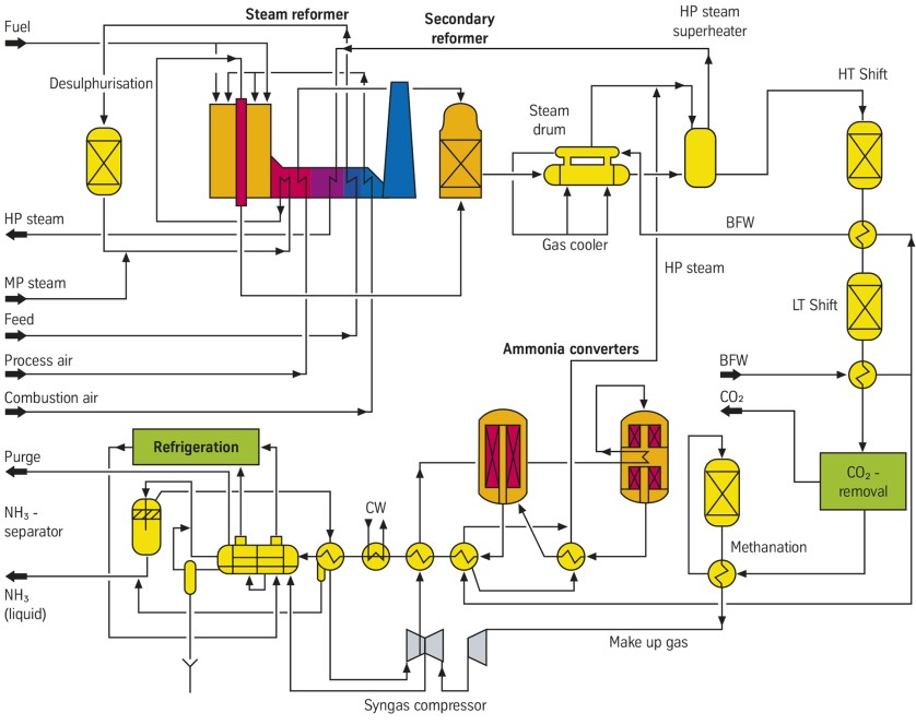 The Uhde Ammonia Processes - Fertilizer Plants