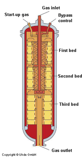 Ammonia conversion Ammonia conversion