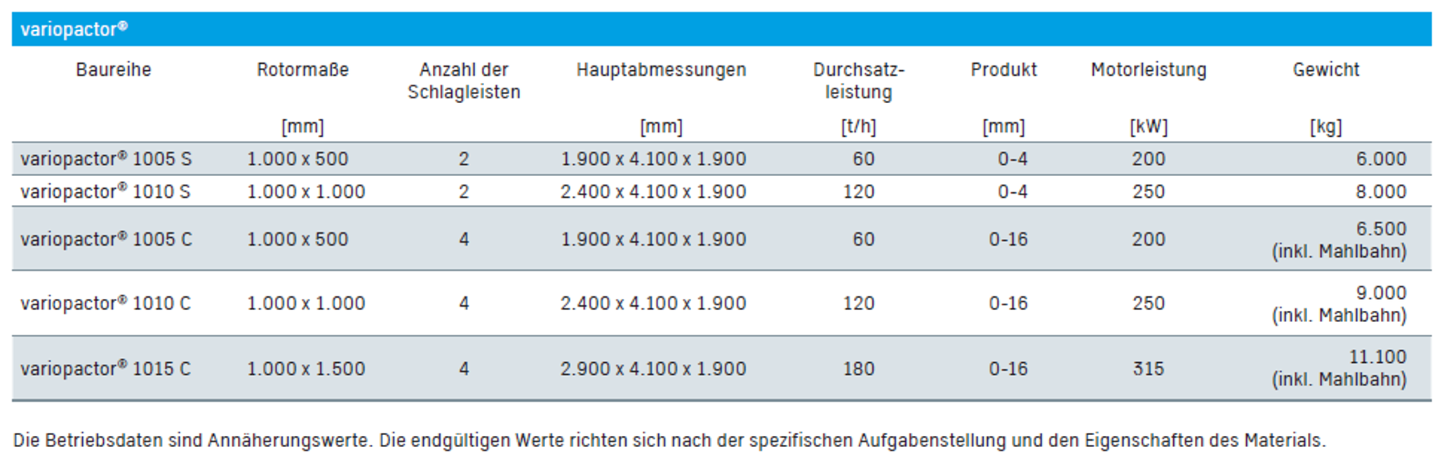 variopactor Baureihen und Leistungsdaten variopactor Baureihen und Leistungsdaten