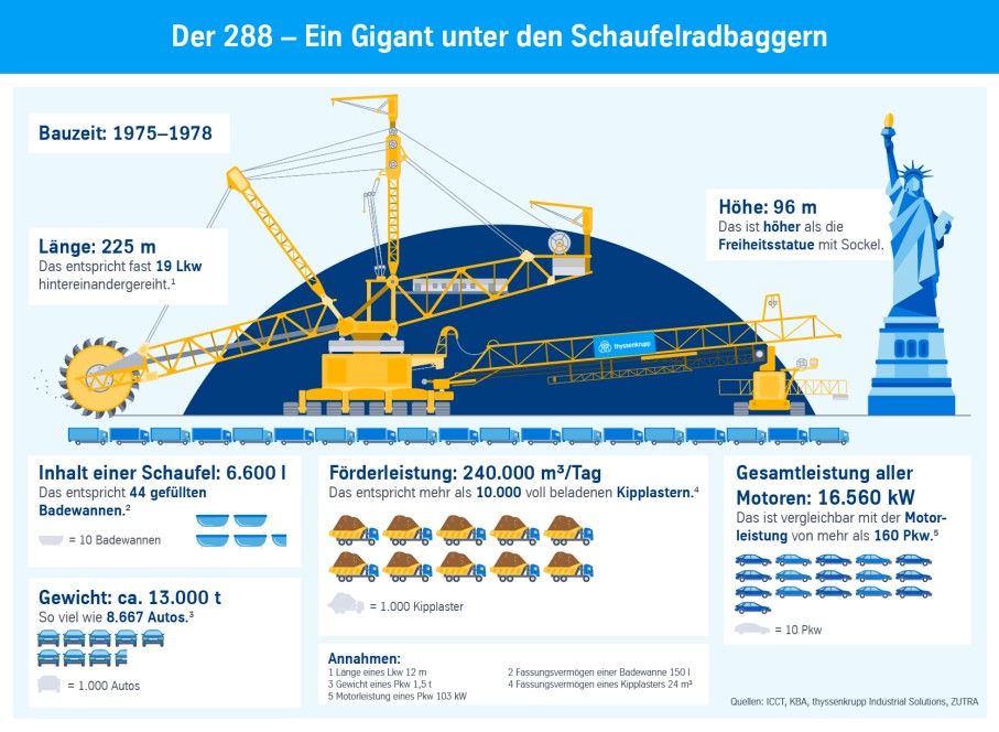 Bagger 288 - Schaufelradbagger Bagger 288 - Schaufelradbagger