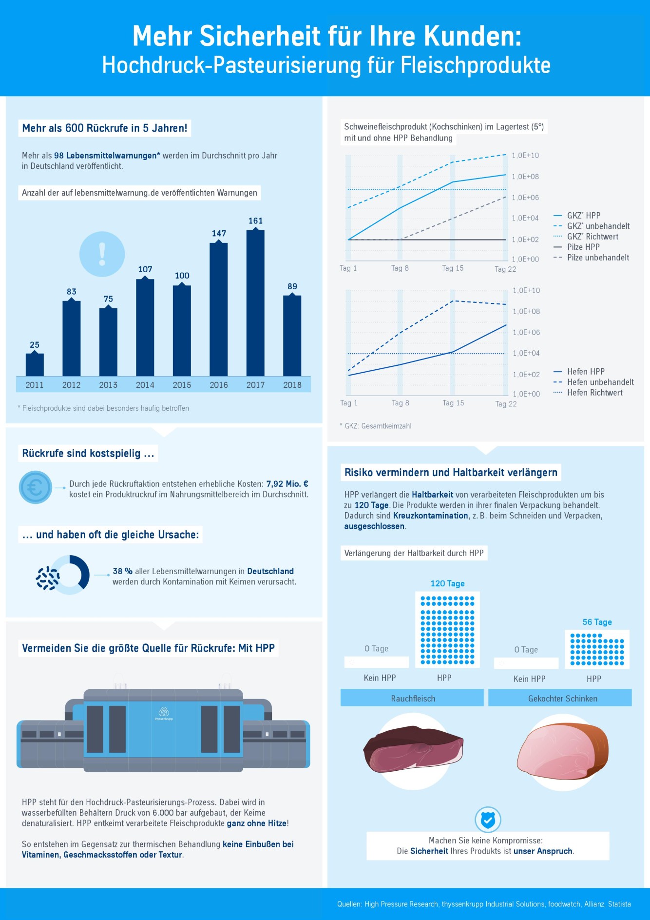 High Pressure Processing (HPP) for meat products High Pressure Processing (HPP) for meat products