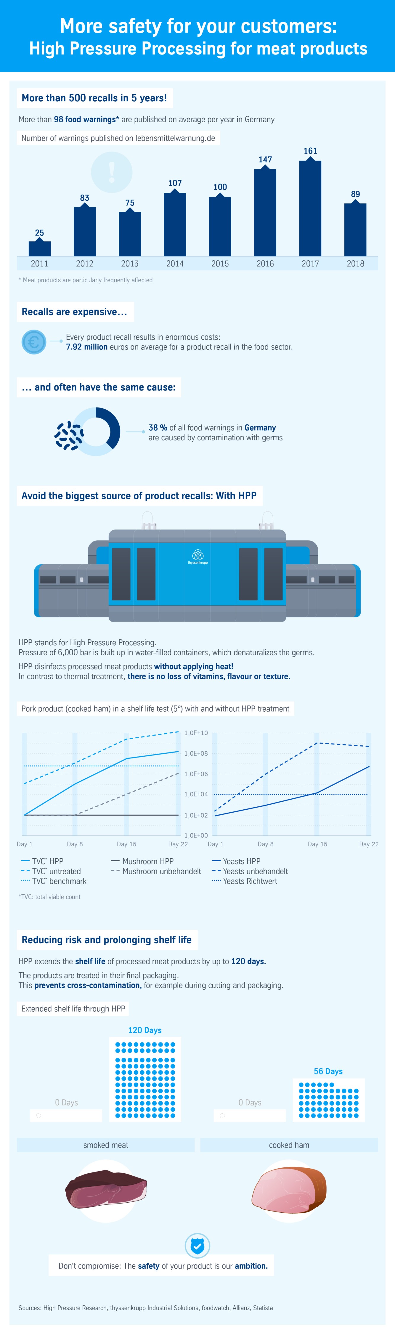 High Pressure Processing (HPP) for meat products High Pressure Processing (HPP) for meat products
