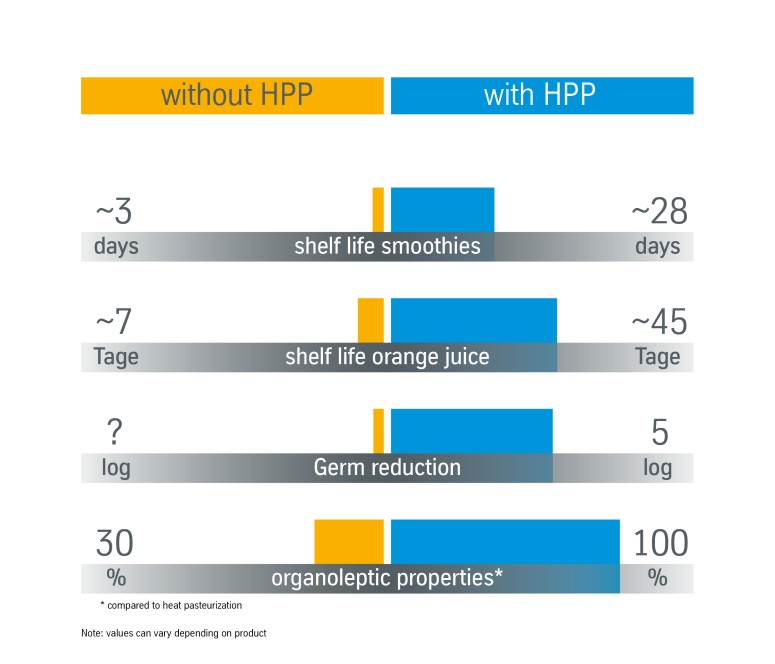 Comparison juice HPP high pressure processing Comparison juice HPP high pressure processing