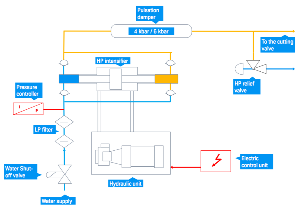 4000 bar high Pressure pump series HPS/HPD Process flow diagram 4000 bar high Pressure pump series HPS/HPD Process flow diagram