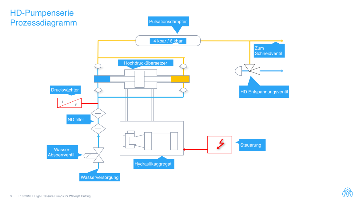 4.000 bar Hochdruckpumpen-Baureihe Ablaufdiagramm 4.000 bar Hochdruckpumpen-Baureihe Ablaufdiagramm