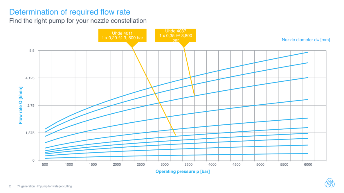 Determination of required flow rate High Pressure Pumps Determination of required flow rate High Pressure Pumps