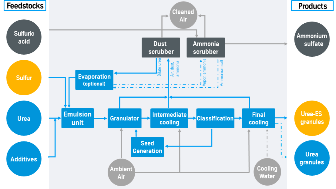 Urea fluidized bed granulation process adapted for Urea-ES® Urea fluidized bed granulation process adapted for Urea-ES®