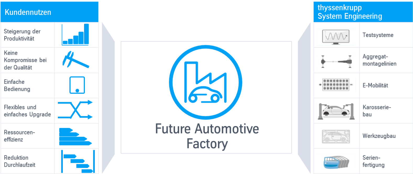 Future Automotive Factory Future Automotive Factory