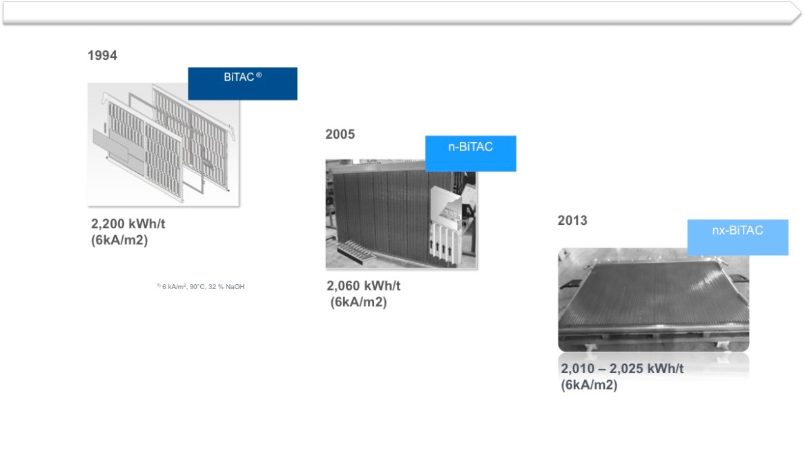 History of performance improvement of the BiTAC series History of performance improvement of the BiTAC series