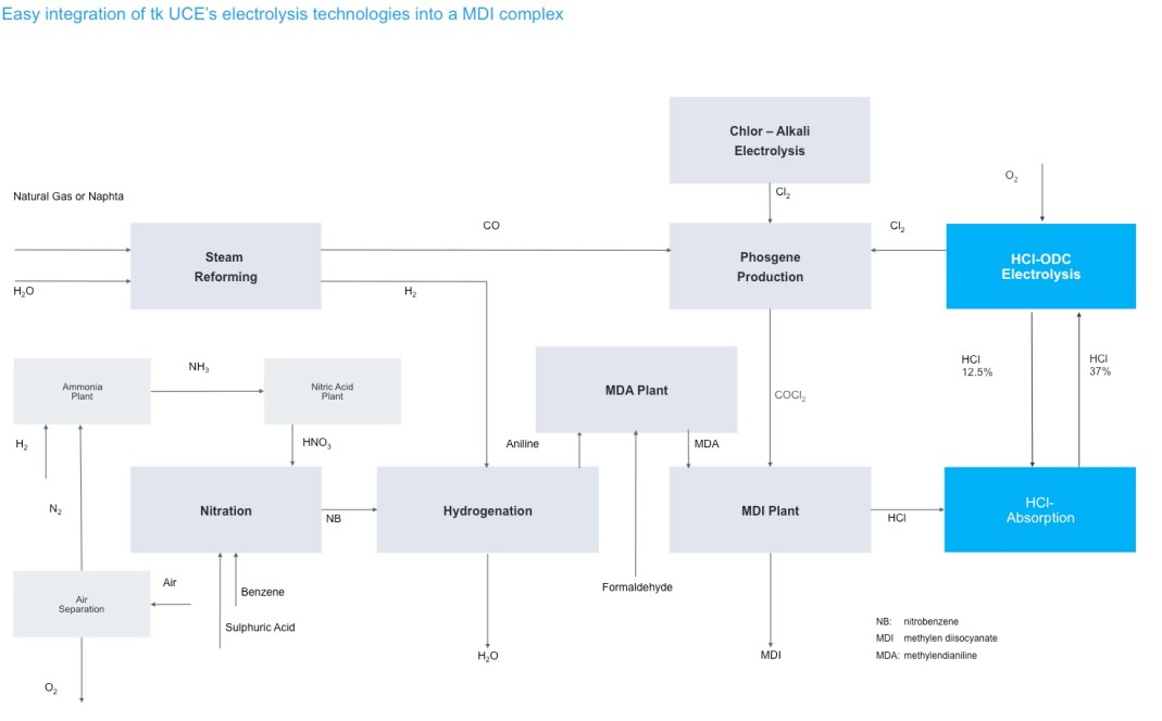 MDI complex MDI complex