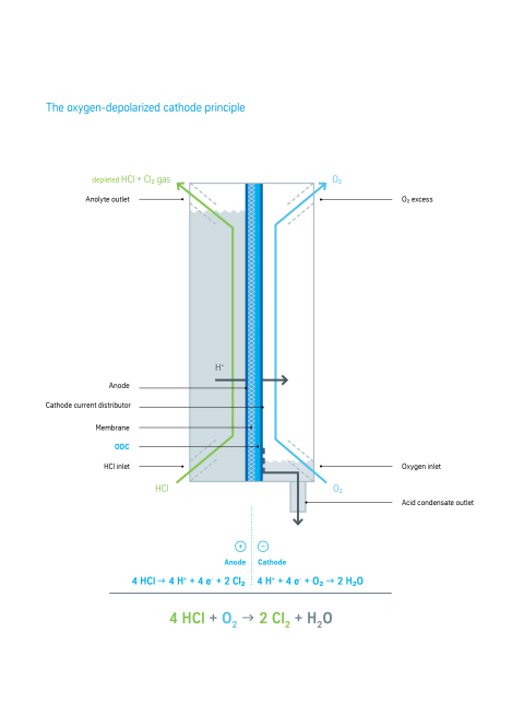 HCl ODC process HCl ODC process