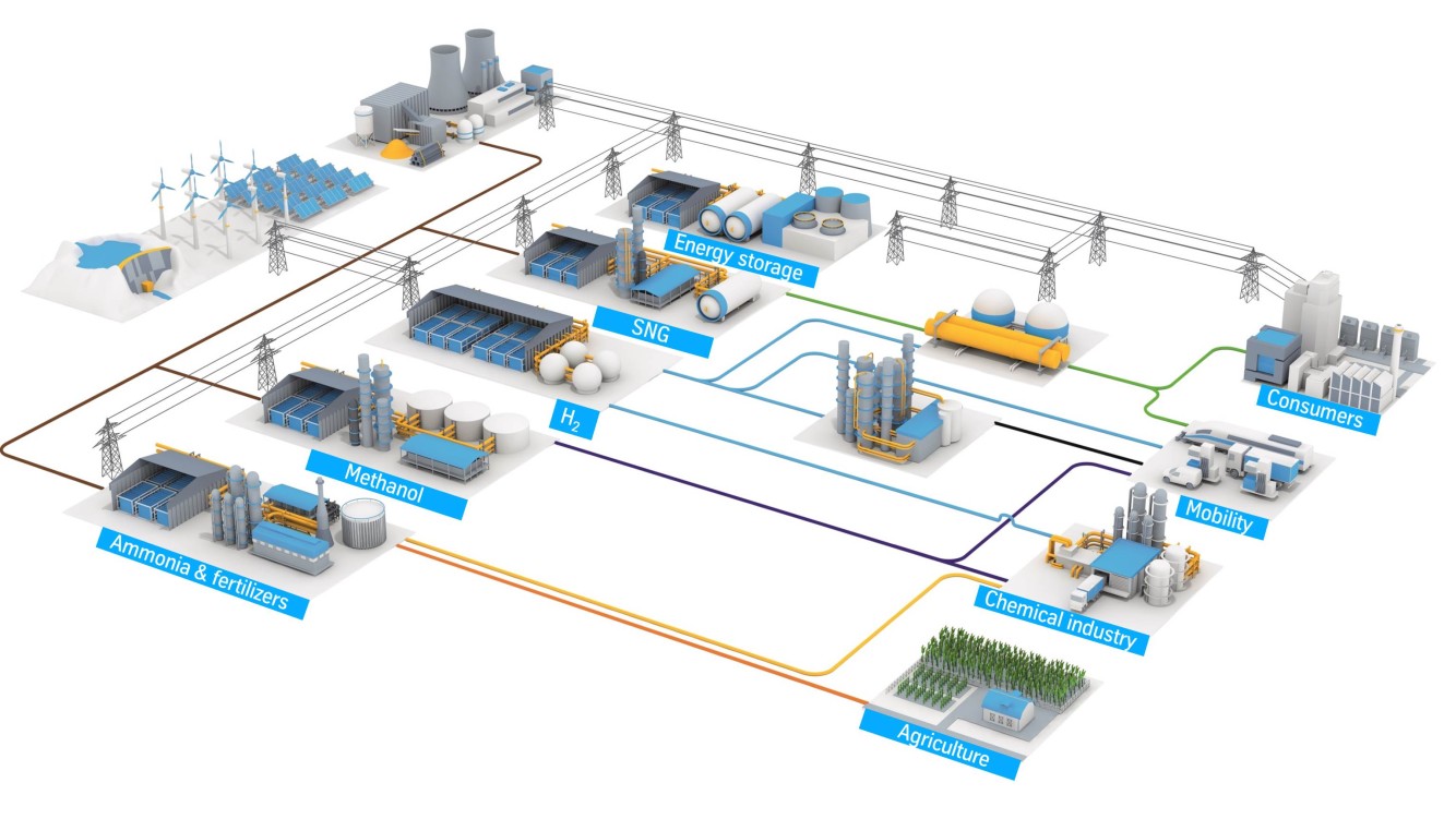 Hydrogen value chains Hydrogen value chains