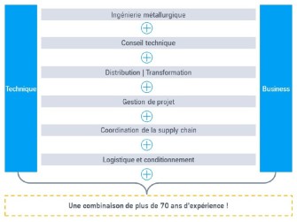 Des synergies d’expertises aussi bien techniques que business. Des synergies d’expertises aussi bien techniques que business.