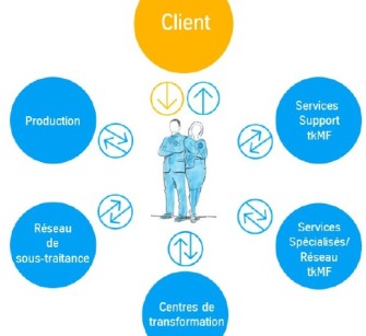 Un interlocuteur unique qui centralise vos besoins ! Un interlocuteur unique qui centralise vos besoins !