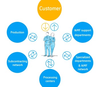 An unique contact which centralize all your needs! An unique contact which centralize all your needs!