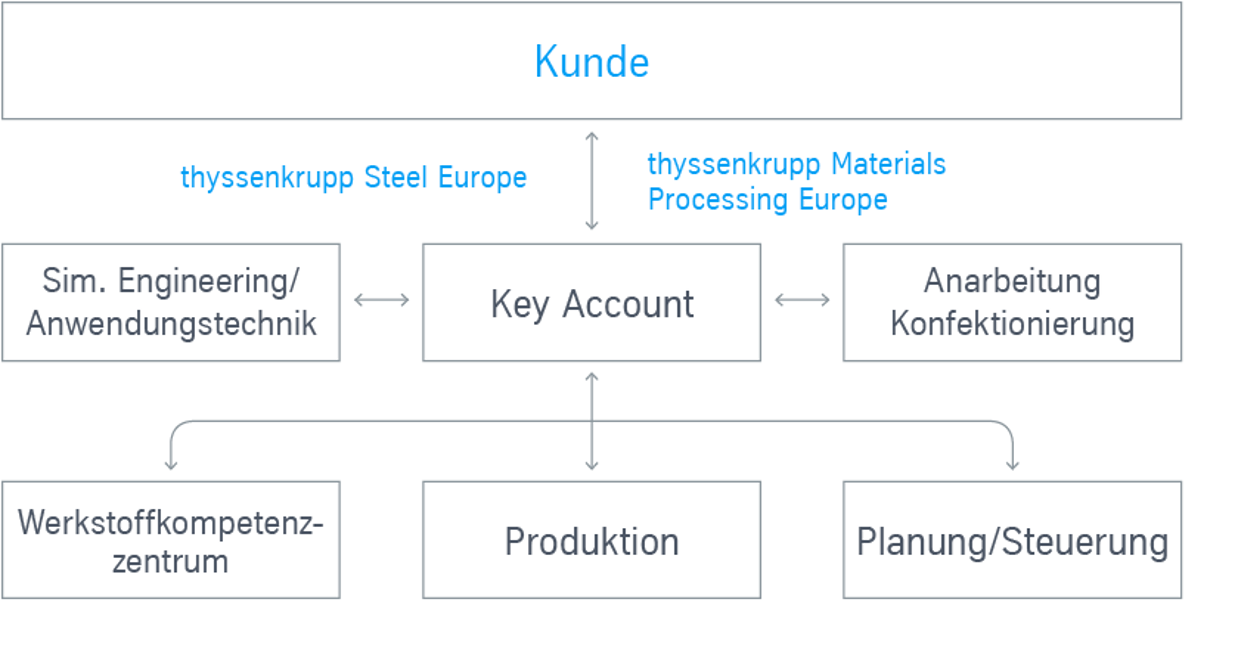 Europaweites-Key-Account-Management Europaweites-Key-Account-Management