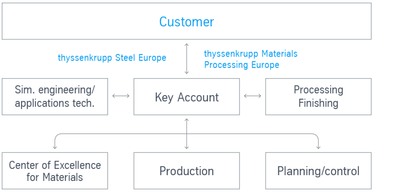 Key account management across Europe Key account management across Europe