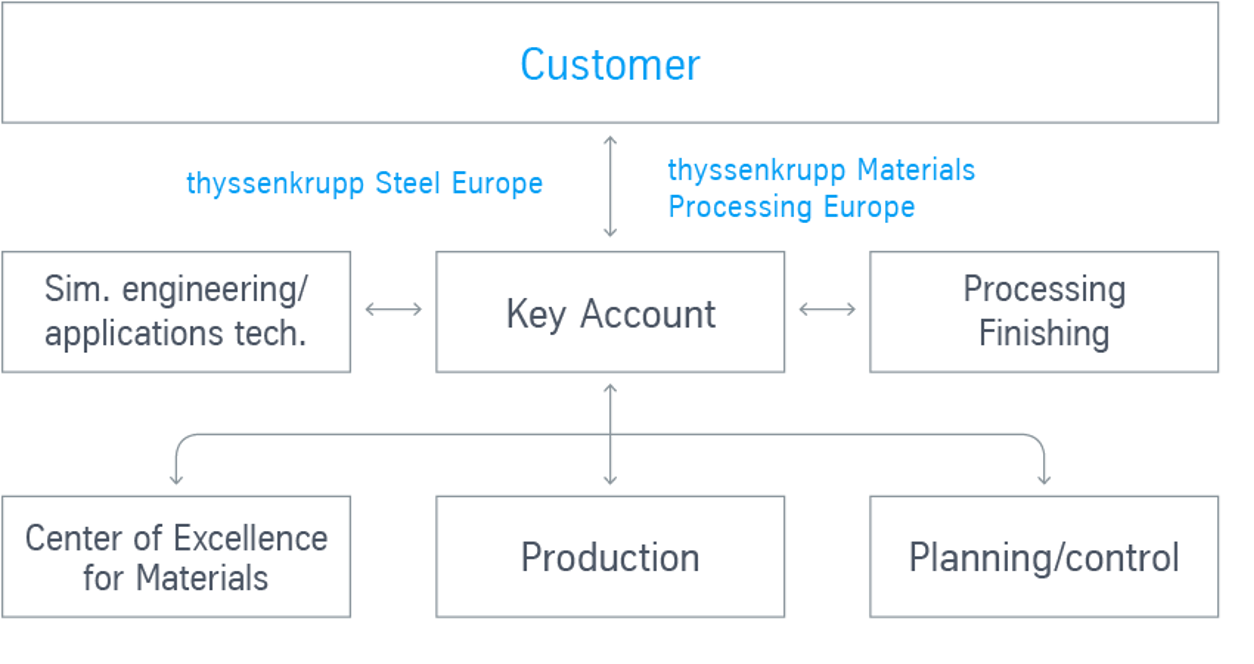Key account management across Europe Key account management across Europe