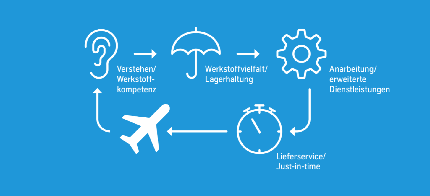 Lösungen Aerospace Lösungen Aerospace