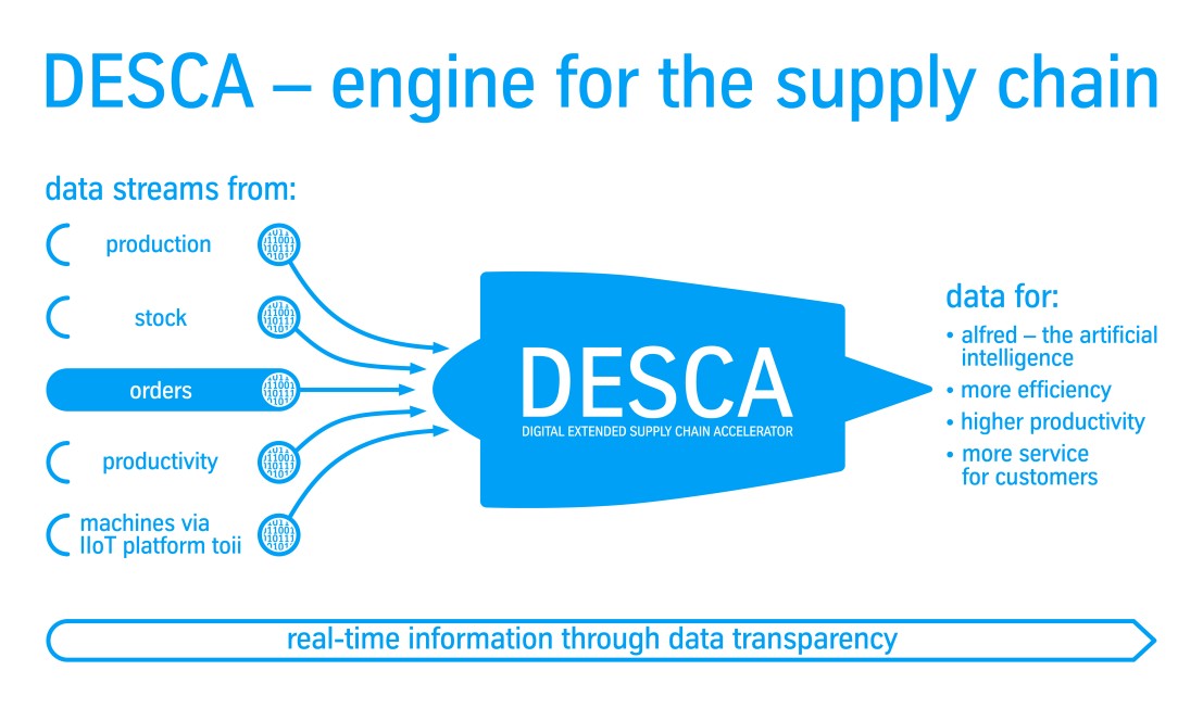 Digital Extended Supply Chain Accelerator Digital Extended Supply Chain Accelerator