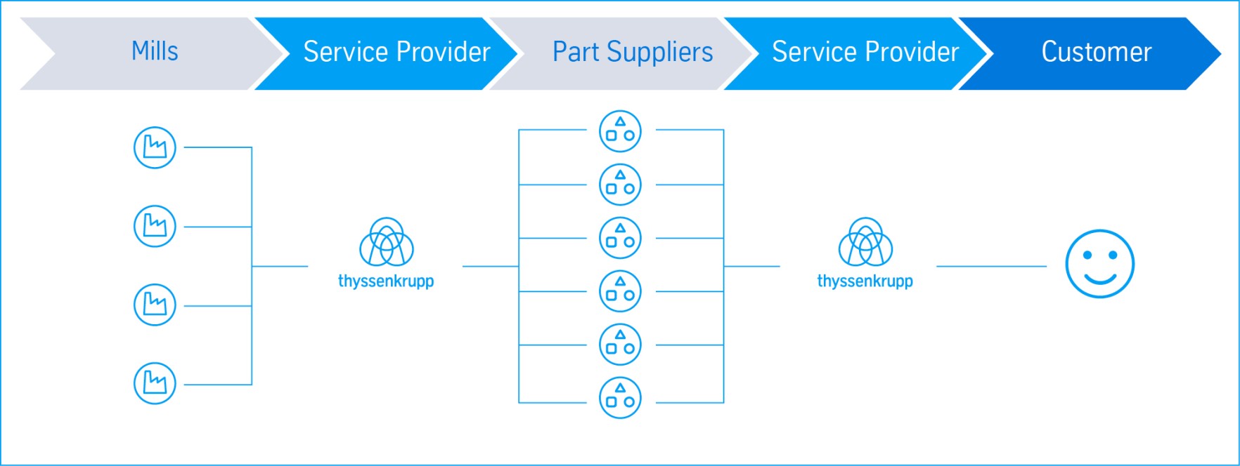 thyssenkrupp Aerospace optimizes the workflow thyssenkrupp Aerospace optimizes the workflow