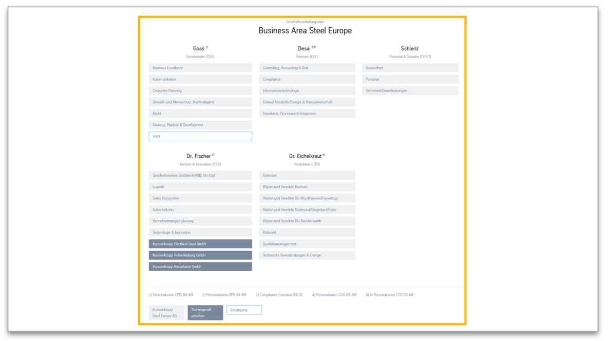 Organizational Chart - Modulansicht Organizational Chart - Modulansicht