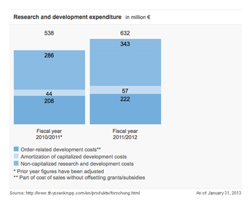 thyssenkrupp Research and Development Expenditure thyssenkrupp Research and Development Expenditure