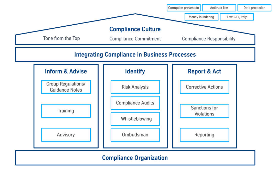 Setup and elements of the compliance program Setup and elements of the compliance program