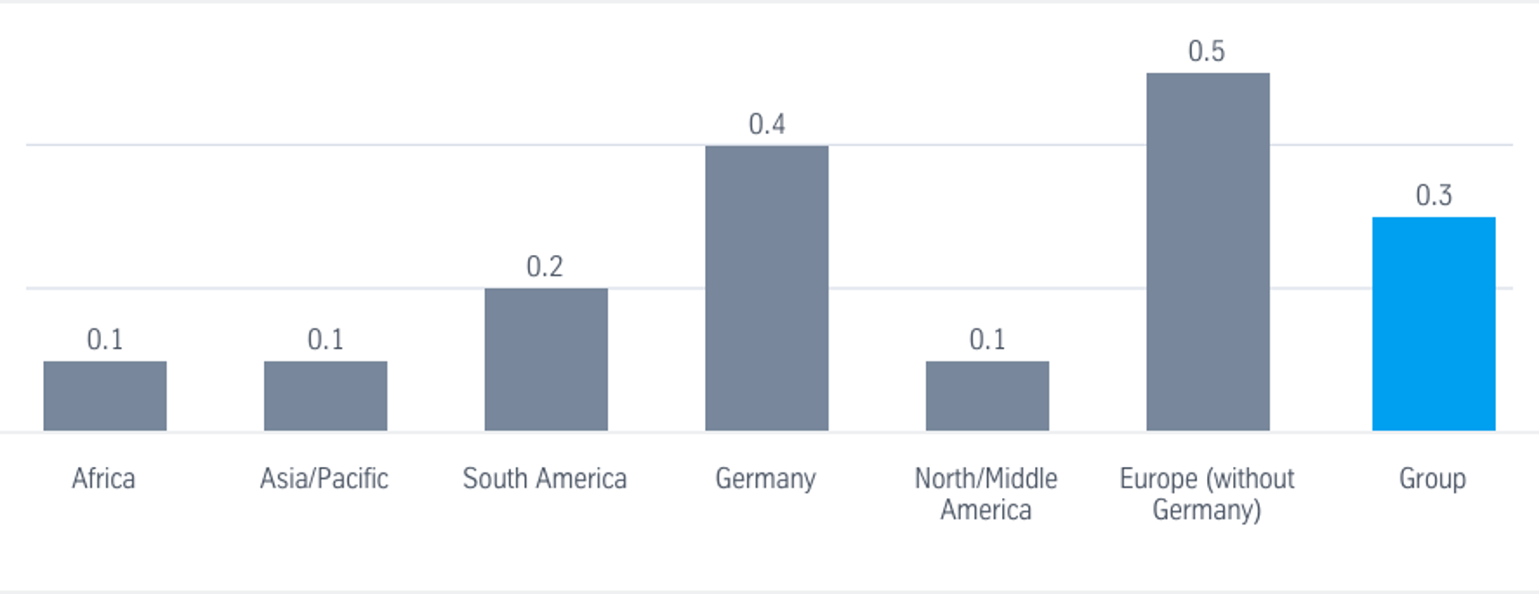 Lost days per employee - fiscal year 2013/2014 Lost days per employee - fiscal year 2013/2014