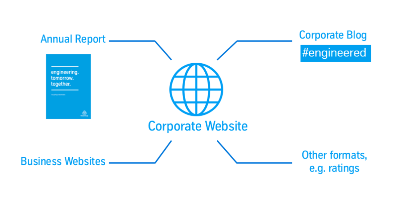 Integrated reporting Integrated reporting