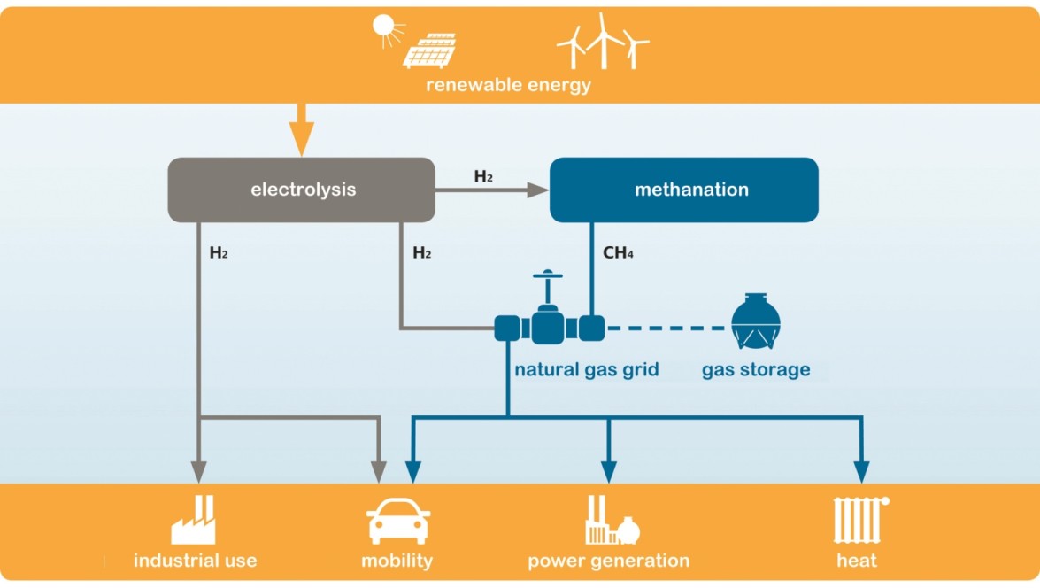 Power-to- Gas Technology and Possible Applications Power-to- Gas Technology and Possible Applications