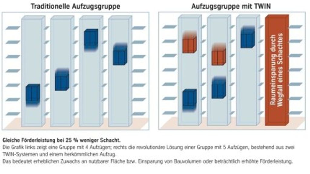 2003: Erster TWIN-Aufzug in Stuttgart
