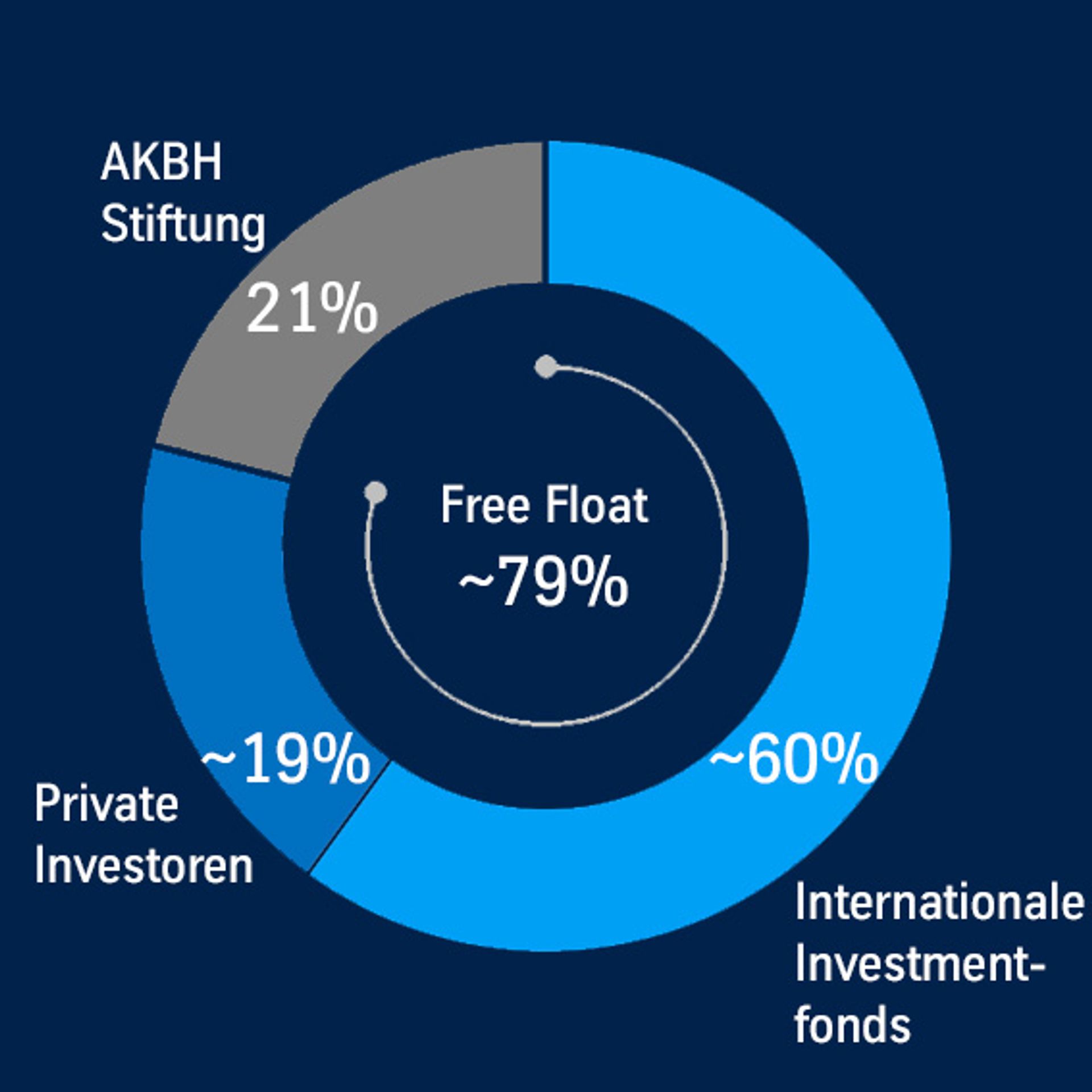 Ringdiagramm Aktionärsstruktur der thyssenkrupp AG: AKBH-Stiftung 21 %, internationale Fonds ca. 60 %, Privatanleger ca. 19 %; Streubesitz ca. 79 % (Stand: September 2025).