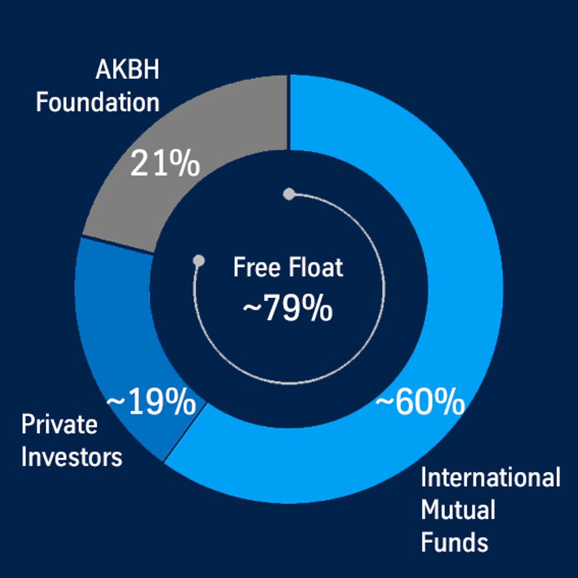 Donut chart of thyssenkrupp AG's shareholder structure: AKBH Foundation 21%, international mutual funds approx. 60%, private investors approx. 19%; free float approx. 79% (as of September 2025).