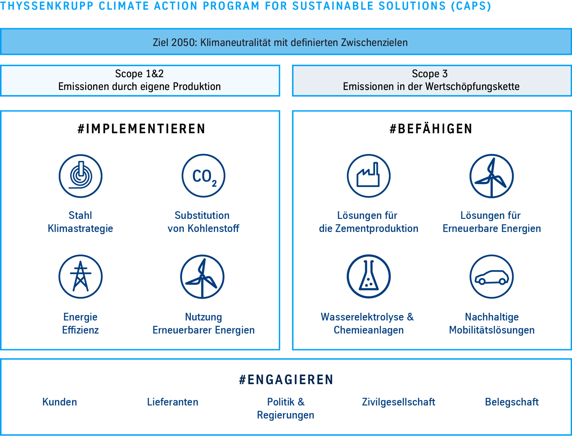 CAPS: das Climate Action Program for Sustainable Solutions von thyssenkrupp