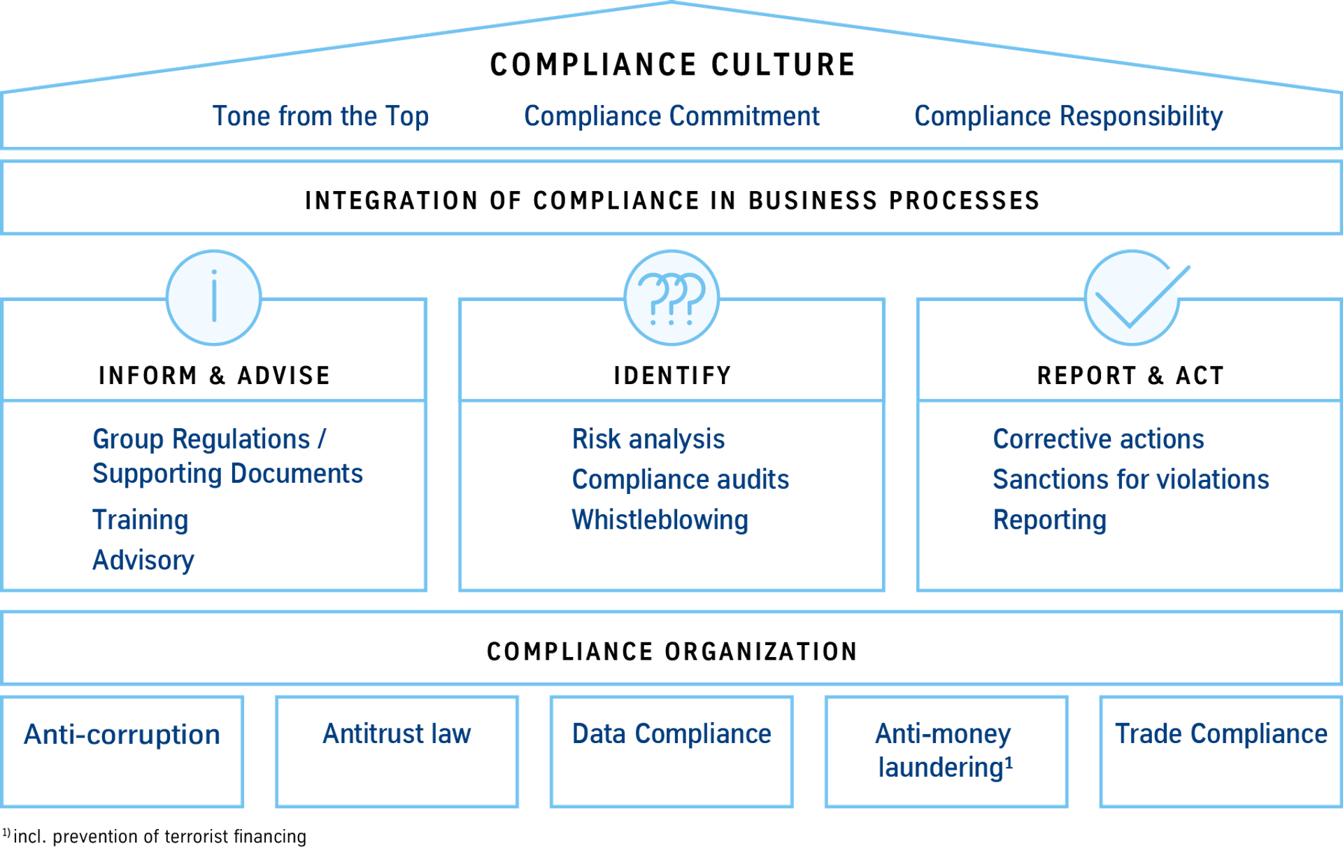 Our thyssenkrupp Compliance Program