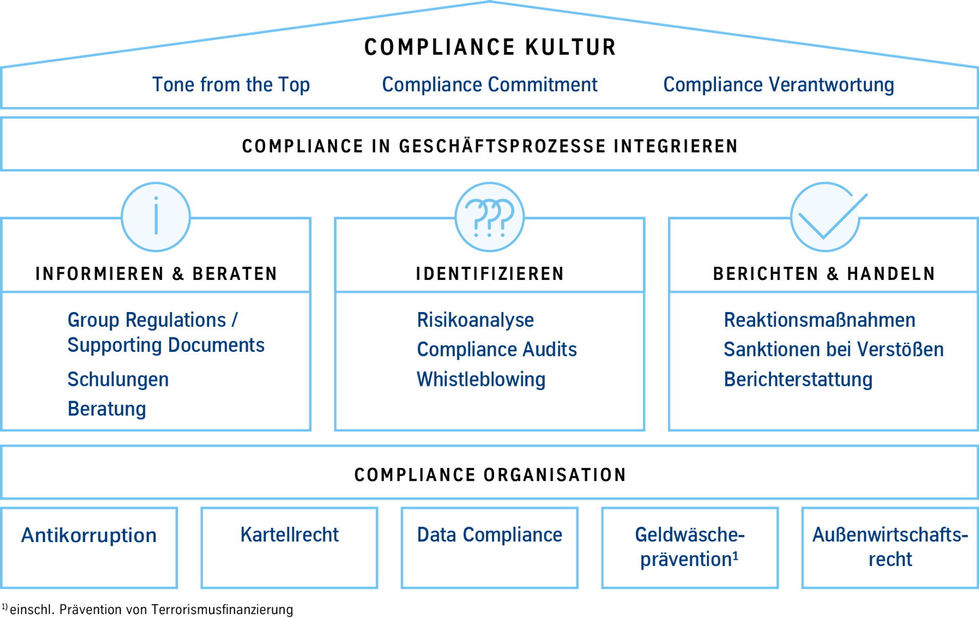 Das thyssenkrupp Compliance Programm